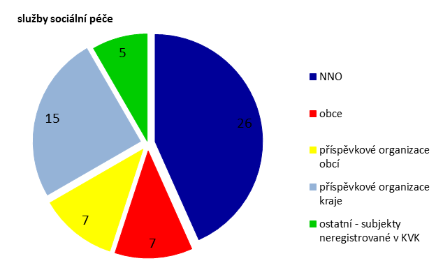 12. Sociální služby Kraj je zodpovědný za harmonický regionální rozvoj sociální sítě a vytváření příznivých podmínek pro potřebné osoby v rámci svého územního celku.