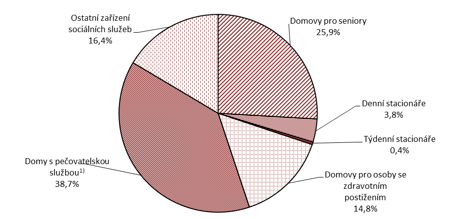 Obce a příspěvkové organizace obcí jsou zaměřeny na poskytování sociálních služeb pro seniory a osoby se zdravotním postižením.