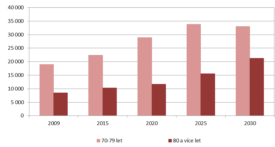 70 let je jediným regionem s počtem neuspokojených žadatelů do 20 osob. Otázkou je, jaké jsou důvody neuspokojení těchto žadatelů.