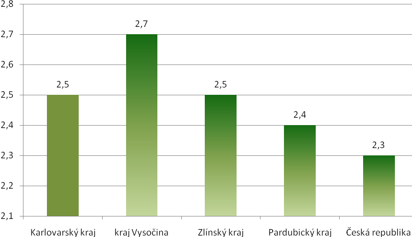 Graf 55: Přehled počtu lékařů v lůžkové části nemocnic (přepočtený počet na 10 tisíc obyvatel)- rok 2010 Zdroj: ÚZIS - Zdravotnictví Karlovarského kraje, ČR 2010, vlastní výpočty Graf 56: Počet