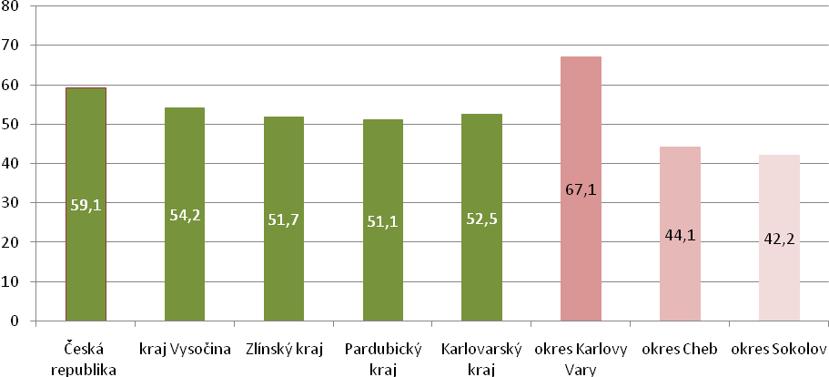 průměru kraje jako celku a naopak okres Karlovy Vary má počet lůžek na 10 tis. obyvatel o necelých 28 % vyšší.