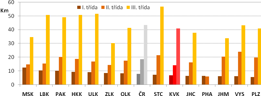 Graf 58: Hustota silnic dálničního typu v krajích ČR, k 31. 12. 2009 Zdroj: ČSÚ, ŘSD Hustota a obecně stav dopravní infrastruktury je významným faktorem ovlivňujícím dopravní dostupnost regionu.