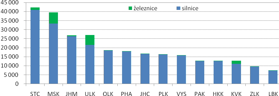 však nejvíce dominují silnice III. třídy, jejichž podíl je více než 66 %. Příčinou menší celkové hustoty silnic a dominance silnic III.