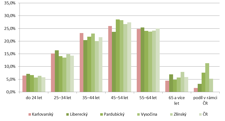 Velikostní struktura zemědělských podniků podle počtu pracovníků se v Karlovarském kraji liší od průměru ČR tím, že v kraji jsou méně zastoupeny podniky s 1-5 zaměstnanci a naopak nadprůměrně jsou