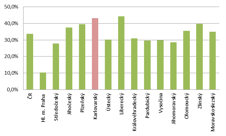 Graf 75: Zaměření zemědělské výroby podle subjektů ve vybraných 