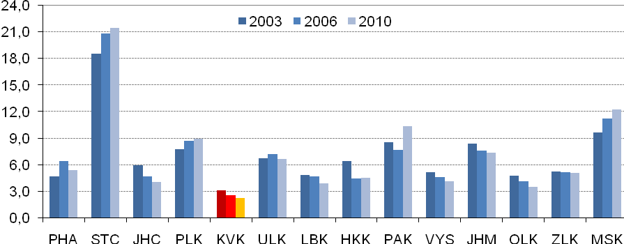 příchozích zahraničních investic a navíc za sledované období 2002-2009 zde byl zaznamenán po Olomouckém kraji 2. nejnižší absolutní přírůstek PZI.