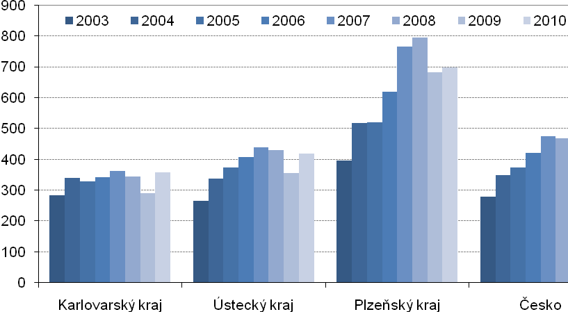 v čase. Hodnoty jasně oddělují úspěšné kraje, které se mezi roky 2003 a 2010 výrazně exportně orientovaly a jejichž podíl na celkovém exportu z Česka se zvýšil (STC, MSK, PLZ, PAK).