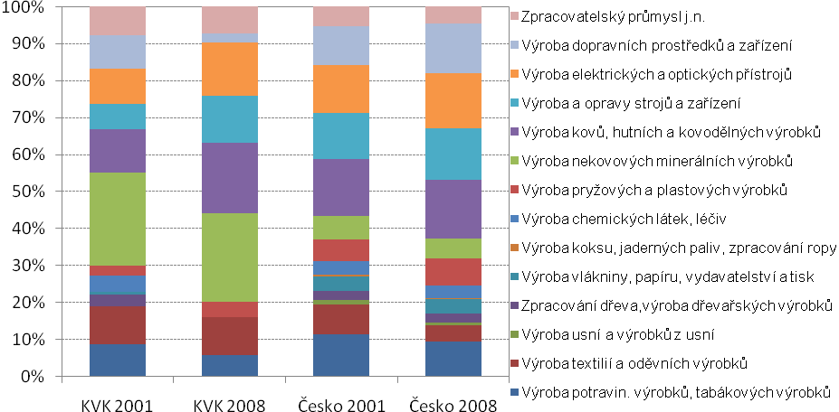 Graf 14: Struktura zaměstnanosti dle OKEČ ve zpracovatelském průmyslu v Karlovarském kraji a Česku, 2001, 2008 Zdroj: ČSÚ - Statistická ročenka Karlovarského kraje, firmy s více než 20 zaměstnanci v