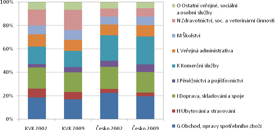 pracovnících. Analýza vzdělávacího systému ukáže, zda na tyto změny reagují svým zaměřením střední a odborné školy v kraji. O specializaci kraje mohou napovědět i existující klastry.