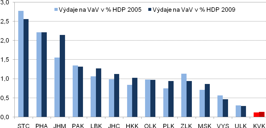 Většina těchto míst ve výzkumu a vývoji (konkrétně 97 %) je v kraji tvořena v podnikatelském sektoru (BERD).