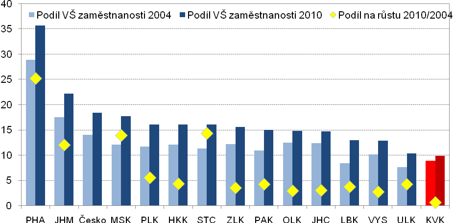 patrné, že podíl VŠ vzdělaných na celkové zaměstnanosti je v Karlovarském kraji nejnižší v rámci Česka. V roce 2010 dosahoval pouze mírně nad 9 %, v absolutních číslech se jedná zhruba o 14 tis. osob.