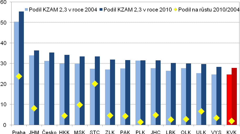 Graf 20: Podíl zaměstnaných v třídách KZAM 2, 3 na celkovém počtu zaměstnaných v kraji a podíl krajů na celkovém růstu odborné zaměstnanosti, 2004, 2010 Zdroj: ČSÚ - VŠPS 2004, 2010 Můžeme tedy říci,