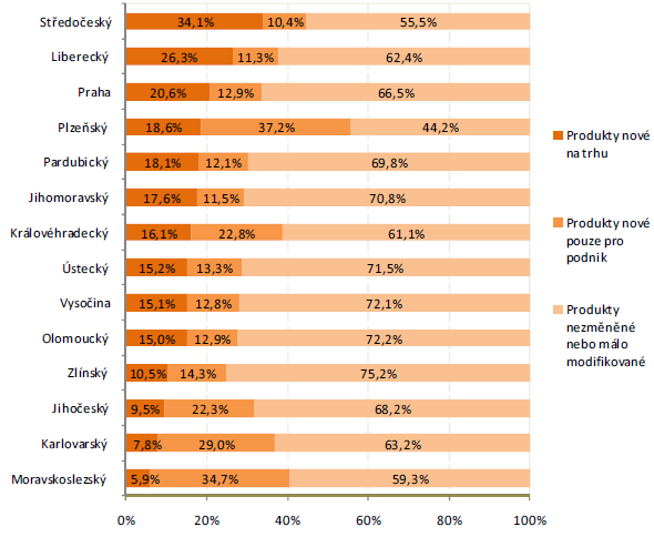inovací vedoucích k uplatnění úplně nového produktu na trhu měl Středočeský kraj (více než 1/3 tržeb plynula z nových produktů na trhu), dále Liberecký kraj, Praha a Plzeňský kraj.
