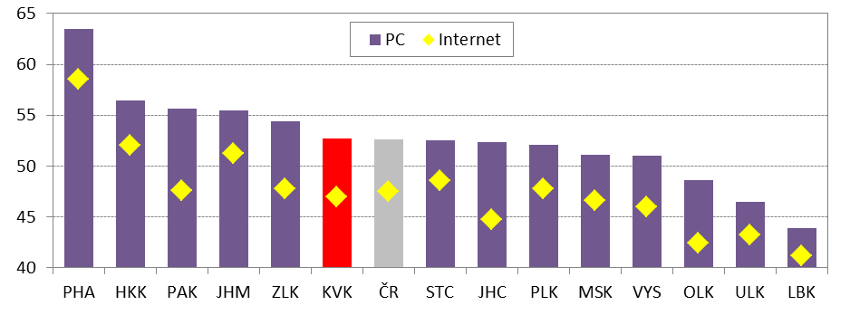 7. Informační a komunikační technologie Význam informačních a komunikačních technologií v moderní společnosti je nezpochybnitelný a jejich důležitost nadále roste.