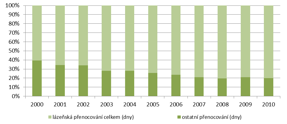 Graf 29: Srovnání typů přenocování v rámci Karlovarského kraje v letech 2000-2010 Zdroj: ČSÚ, vlastní výpočty Na jaře 2011 byla zpracována pro Karlovarský kraj Situační analýza pro založení