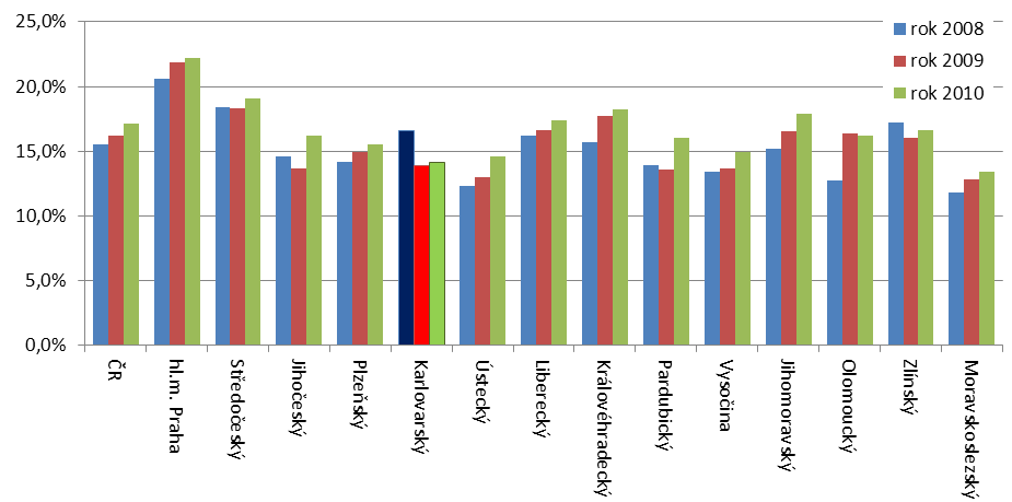 pravděpodobně úbytek skupiny cizinců s platným živnostenským oprávněním. U této skupiny došlo v období 2008-09 k poklesu o 5,3 %.