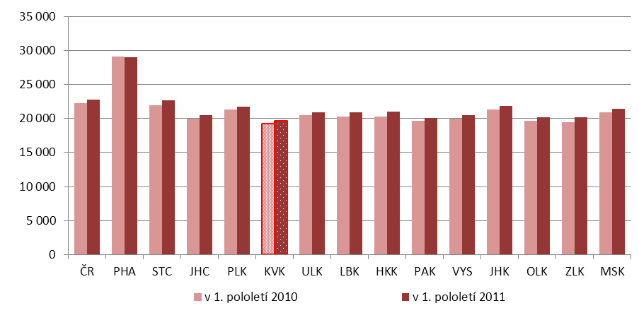 Graf 39: Vývoj počtu uchazečů na jedno pracovní místo v letech 2008-2011 Poznámka: data za roky 2008-2010 k 31.12., za rok 2011 k 30.9. Zdroj: MPSV, ČSÚ Dalším negativním faktorem ovlivňujícím trh práce v Karlovarském kraji je hladina mezd.