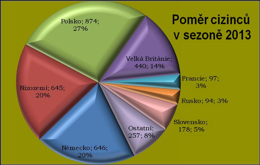 Porovnání počtu telefonátů za sezonu 2013 a 2014 500 400 230 284 421 398 300 200 183 251 266 247 100 0 Červen Červenec Srpen Září V sezoně roku 2014 jsme zaznamenali 1 333