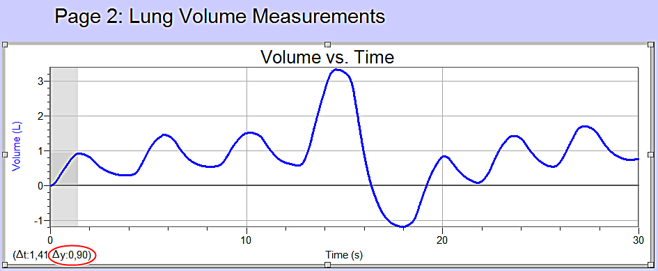 Obr. 18 Měření vitální kapacity plic Obr. 19 Měření dechového objemu Dynamické parametry jsou náročnější na měření. Provádíme jej v sedě s kolíčkem na nose.
