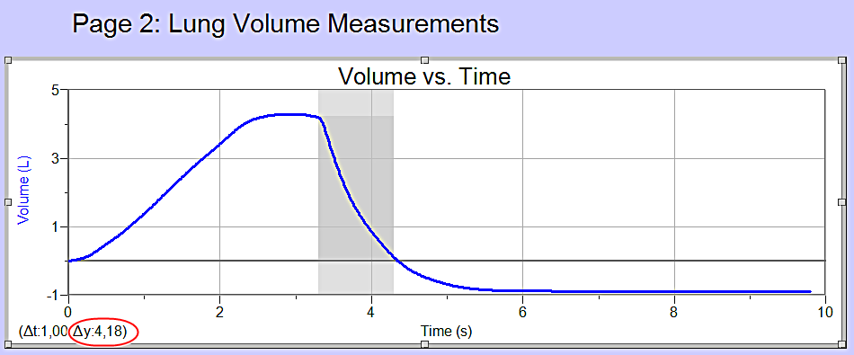 Obr. 22 Měření jednosekundové usilovné vitální kapacity Výhodou práce se spirometrickou sondou od firmy Vernier je snadný přenos, údržba, přesné měření a lehké ovládání.