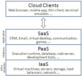 Cloudové