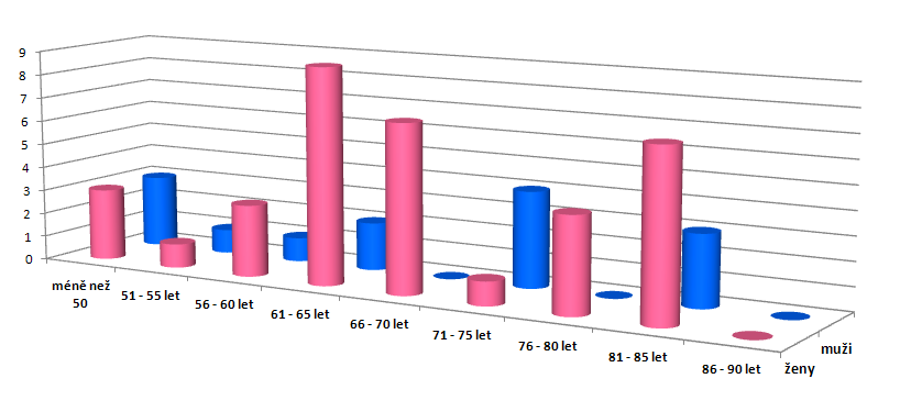 Věk ženy muži Počet uživatelů méně než 50 3 2 5 51-55 let 1 0 1 56-60 let 1 0 1 61-65 let 6 1 7 66-70 let 1 0 1 71-75 let 1 1 2 76-80 let 0 0 0 81-85 let 1 1 2 86-90 let 0 0 0 CELKEM UŽIVATELŮ 14 5
