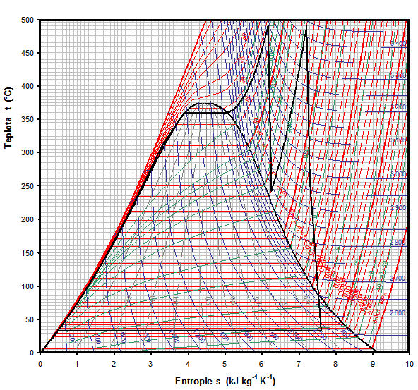 JADERNÉ ELEKTRÁRNY S RYCHLÝM SODÍKOVÝM REAKTOREM Obr. 1.5 Znázornění průběhu jaderného přihřívání páry v T-s diagramu [1] 1.1.3 JE-SFR bez pouţití přihřívání páry Je moţné se setkat i s JE-SFR, u kterých nebylo přihřívání páry vyuţito.