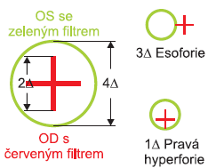 3.4.3.2 Bichromatické (anaglyfní) testy V testech se využívají komplementární barvy (červená, zelená) jejichž smícháním vzniká černá barva.