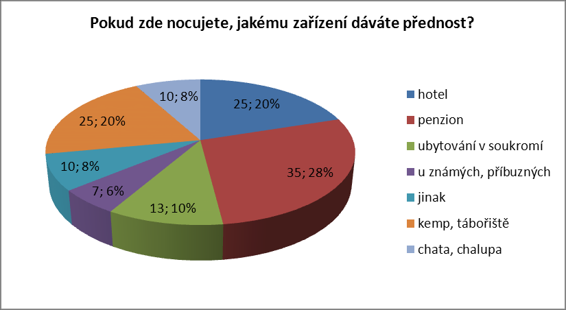 Otázka č. 2: Jaký je důvod návštěvy tohoto regionu? Graf 2: Jaký je důvod návštěvy tohoto regionu? Nejčastější odpovědí byl jednoznačně odpočinek. 90 respondentů, tj.