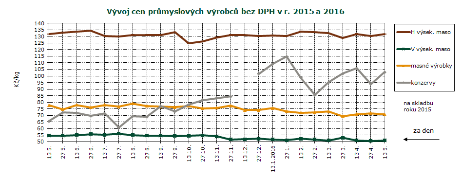 19. 20. týden 2016 CENY PRŮMYSLOVÝCH VÝROBCŮ, GRAF Ceny průmysl. výrobců masných výrobků za 13. 5. 2016 v Kč/kg Druh za 13.5.16 za 27.4.16 za 13.5.15 MASNÉ VÝROBKY Index (%) k 27.4.16 Index (%) k 13.