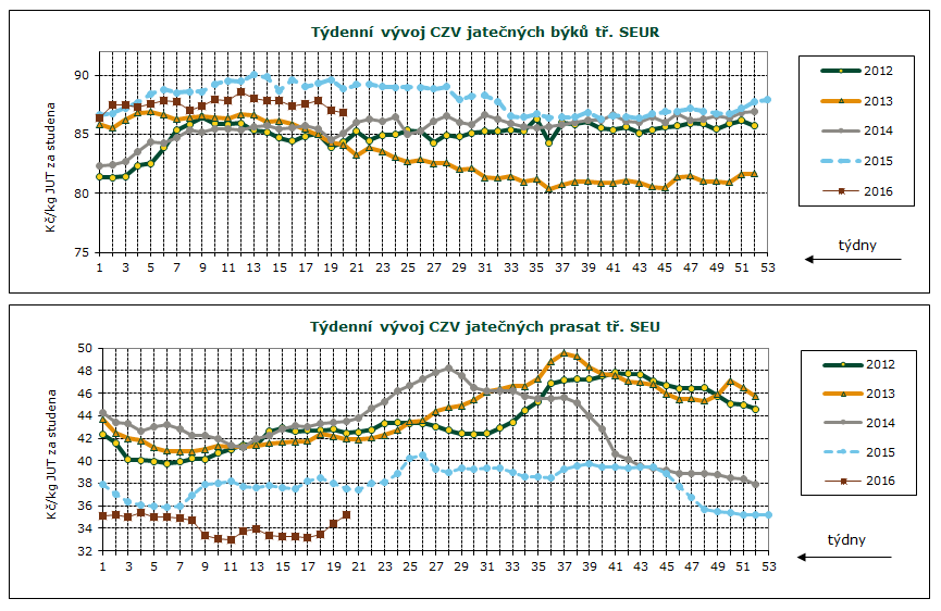 DENNÍ VÝVOJ CEN ZEMĚDĚLSKÝCH VÝROBCŮ, GRAFY Průměrné ceny jatečných prasat tř. SEU v Kč/kg za studena týden 46. 47. 48. 49. 50. 51. 52. 53. 1.2016 2. 3. 4. 5. 6.