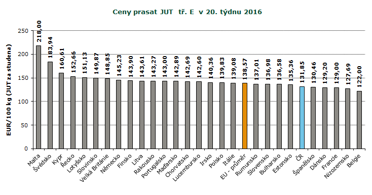 REPREZENTATIVNÍ CENY PRASAT V ZAHRANIČÍ A ČR, GRAFY Pramen: Evropská komise, TIS ČR SZIF; Pozn.