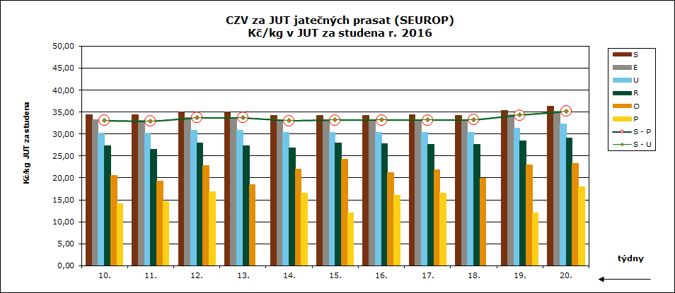 19. 20. týden 2016 CENY ZEMĚDĚLSKÝCH VÝROBCŮ ZPENĚŽOVÁNÍ SEUROP PRASATA CZV prasat za 19. týden (9. 5.