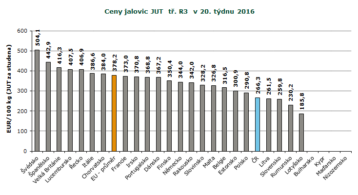 REPREZENTATIVNÍ CENY KRAV A JALOVIC V ZAHRANIČÍ A ČR, GRAFY Pramen: Evropská komise, TIS ČR SZIF; Pozn.