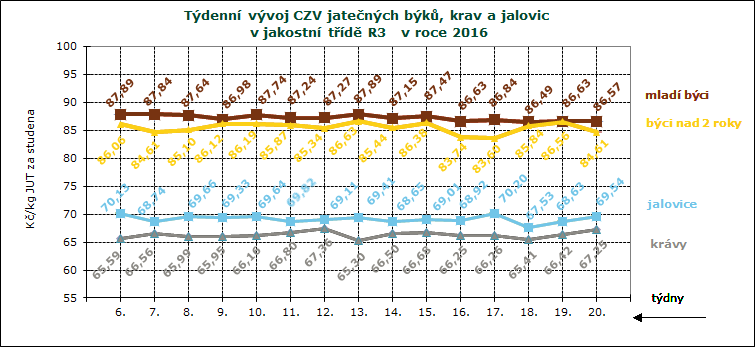 CENY ZEMĚDĚLSKÝCH VÝROBCŮ ZPENĚŽOVÁNÍ SEUROP - SKOT CZV skotu za 19. týden SEUROP Kč/kg za studena pokračování tabulky DRUH JAKOST Číslo řádku Cena množství v kusech hmotnost prům.hm. prům.hm. v živém zastoupení v jak.