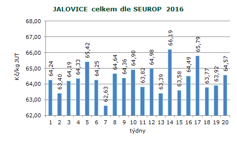 CENY ZEMĚDĚLSKÝCH VÝROBCŮ ZPENĚŽOVÁNÍ SEUROP SKOT Pramen: TIS