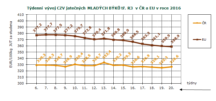 CENY ZEMĚDĚLSKÝCH VÝROBCŮ - ZPENĚŽOVÁNÍ SEUROP SKOT, GRAFY CZV skotu za 20. týden SEUROP Kč/kg za studena pokračování tabulky DRUH JAKOST Číslo řádku Cena množství v kusech hmo