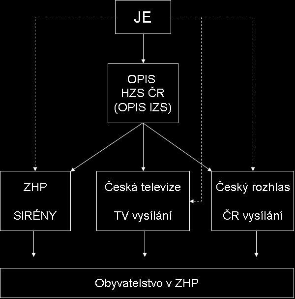Obr. 16-5 Schematické znázornění systému varování obyvatelstva v ZHP (Plnými čárami je vyznačen základní systém varování, čárkovaně záložní systém.