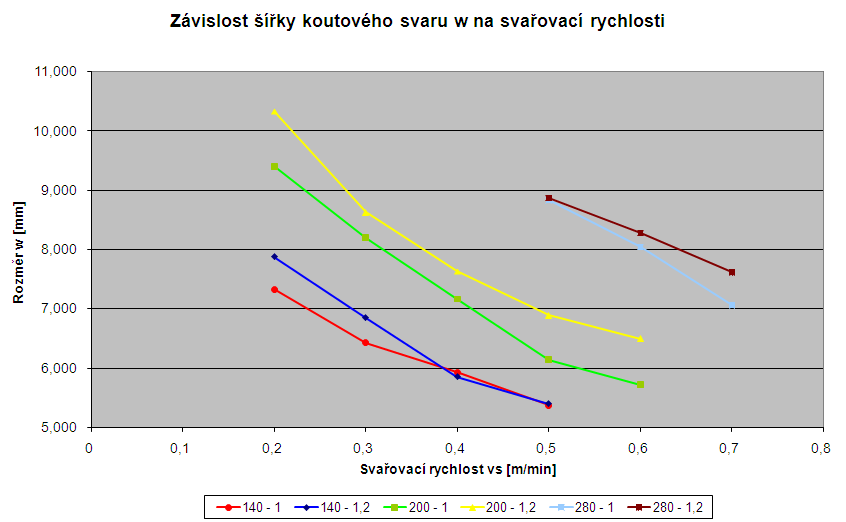 Rozměr a [mm] Závislost velikosti koutového svaru a na svařovací rychlosti 5,500 5,000 4,500 4,000 3,500 3,000 2,500 2,000 0 0,1 0,2 0,3 0,4 0,5 0,6 0,7 0,8 Svařovací rychlost vs