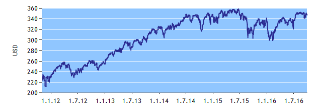 AKCIOVÉ FONDY K 30. 9. 2016 ERSTE RESPONSIBLE STOCK AMERICA S platností od 8.4.2013 byl fond ESPA STOCK AMERICA přejmenován na fond ERSTE RESPONSIBLE STOCK AMERICA.