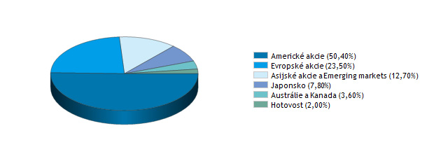 2007 Měna fondu: EUR Jedná se o akciový fond, v rámci kterého je minimálně 66 % majetku investováno prostřednictvím podílových listů otevřených podílových fondů, čímž se klientům nabízí