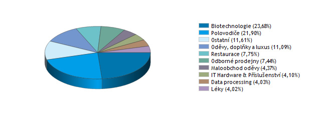 ISČS TOP STOCKS Správce fondu: Investiční společnost ČS (ISČS) Datum založení: 28. 8.