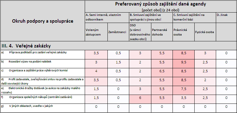 žují o změně jejího budoucího zajišťování. Potvrzuje to výsledek poptávky po službách uvedený v části II. Tab.