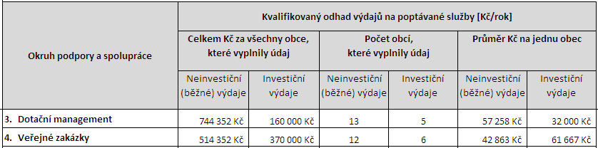 Tab. 141: Preferovaný způsob financování v oblasti dotačního managementu a veřejných zakázek Zdroj: vlastní dotazníkové šetření u obcí Tab.