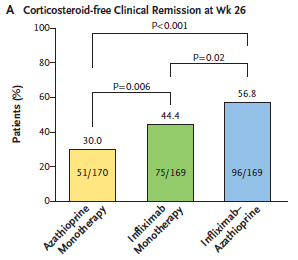 SONIC study Trough levels 1.6 μg/ml 3.5 μg/ml p < 0.