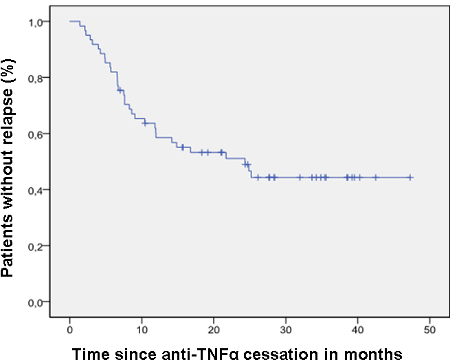 Ukončení terapie: anti-tnf Kumulativní pravděpodobnost udržení