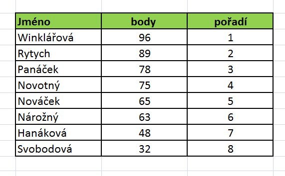 Je vhodné získaná data seřadit