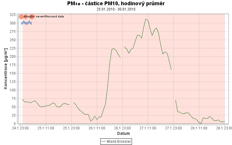 PM 10 v MB 2010 (Ochrana