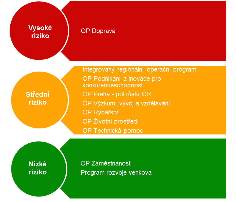 3 Přehodnocení rizikovosti na úrovni programů MMR-NOK v rámci ISŘR průběžně identifikuje, vyhodnocuje a ve spolupráci s dotčenými orgány (zejména řídicími orgány, MF-PCO či MF-AO) navrhuje opatření