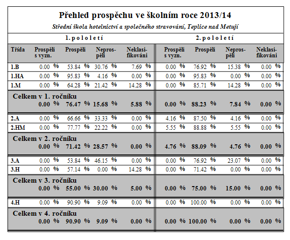 5.2 Prospěch žáků ve